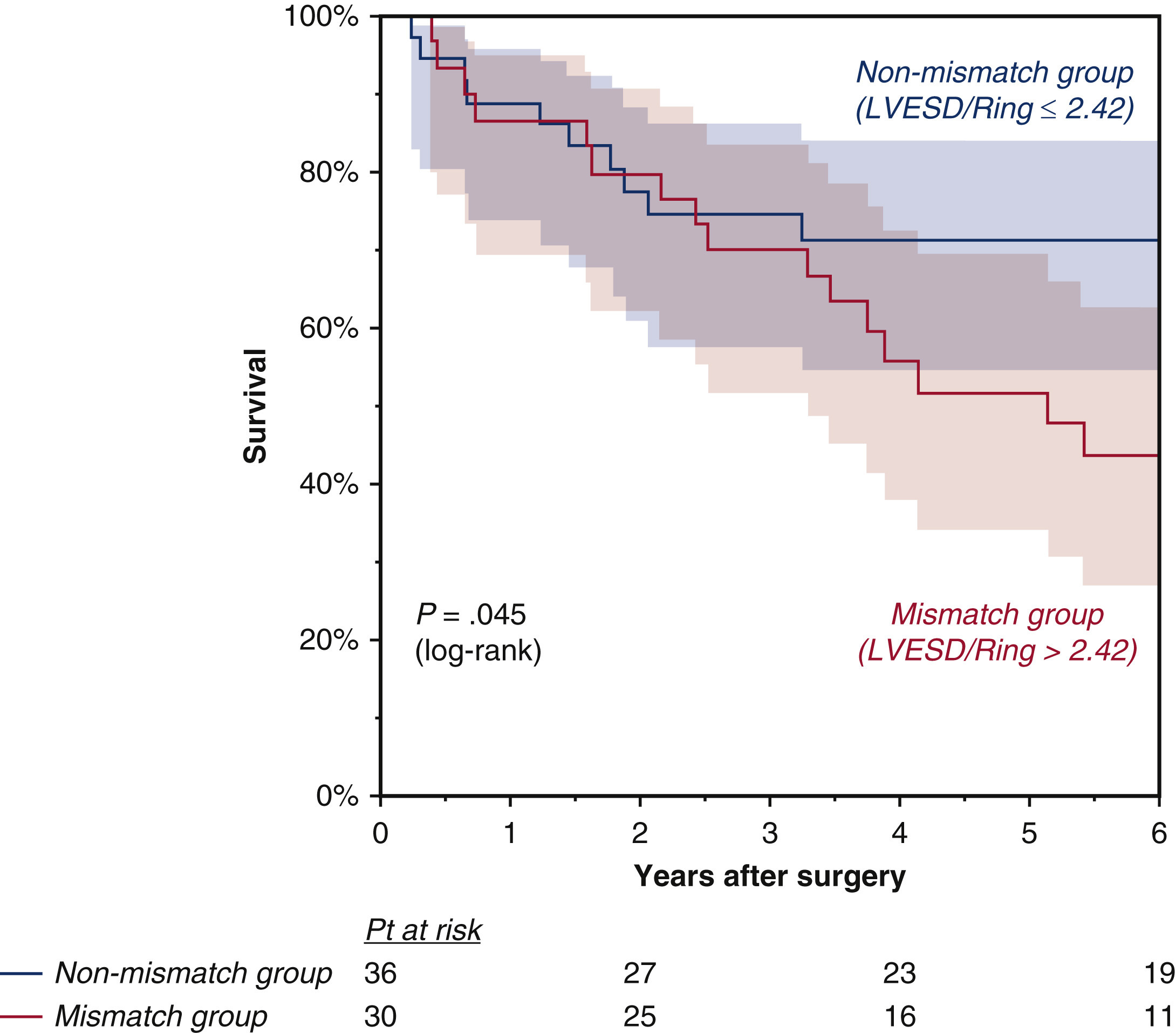 Left ventricle–mitral valve ring size mismatch following ring annuloplasty for nonischemic dilated cardiomyopathy