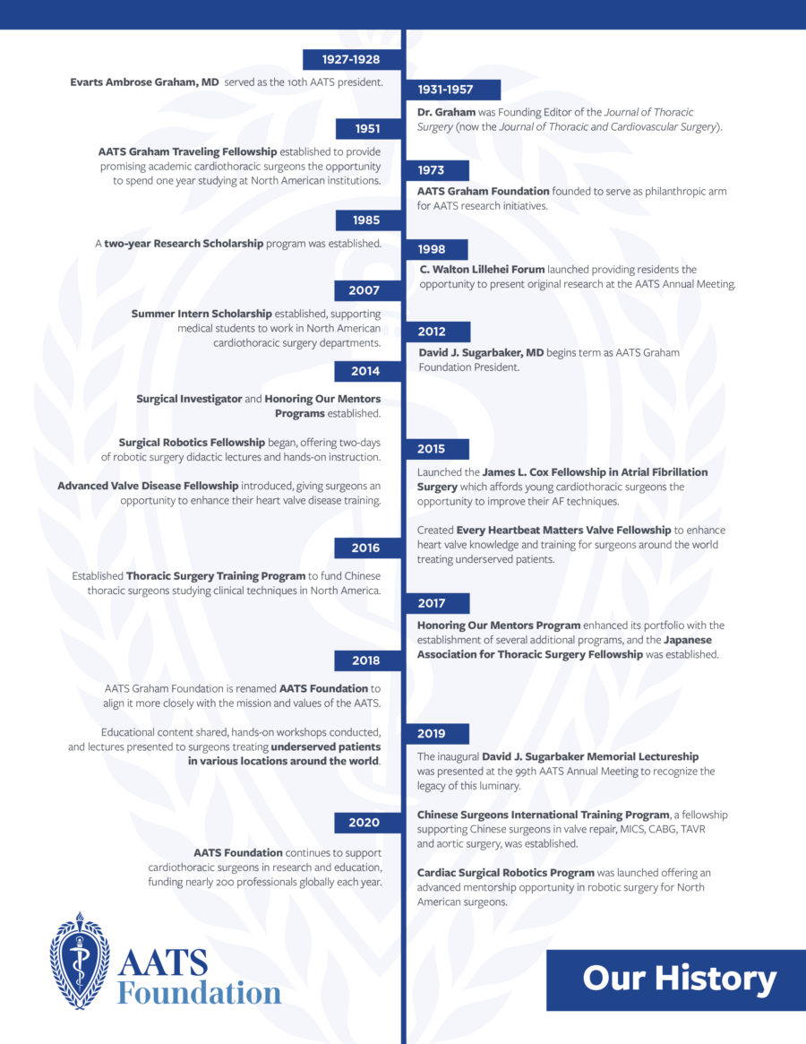 AATS Foundation History Timeline