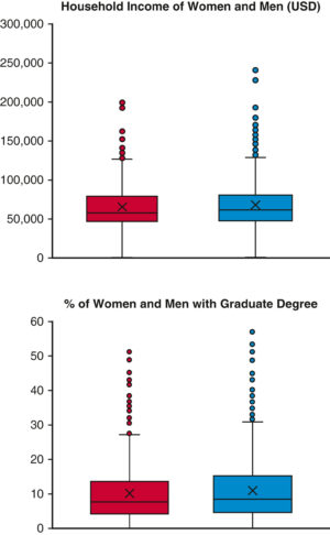 The intersection of community socioeconomic factors with gender on outcomes after thoracic aortic surgery